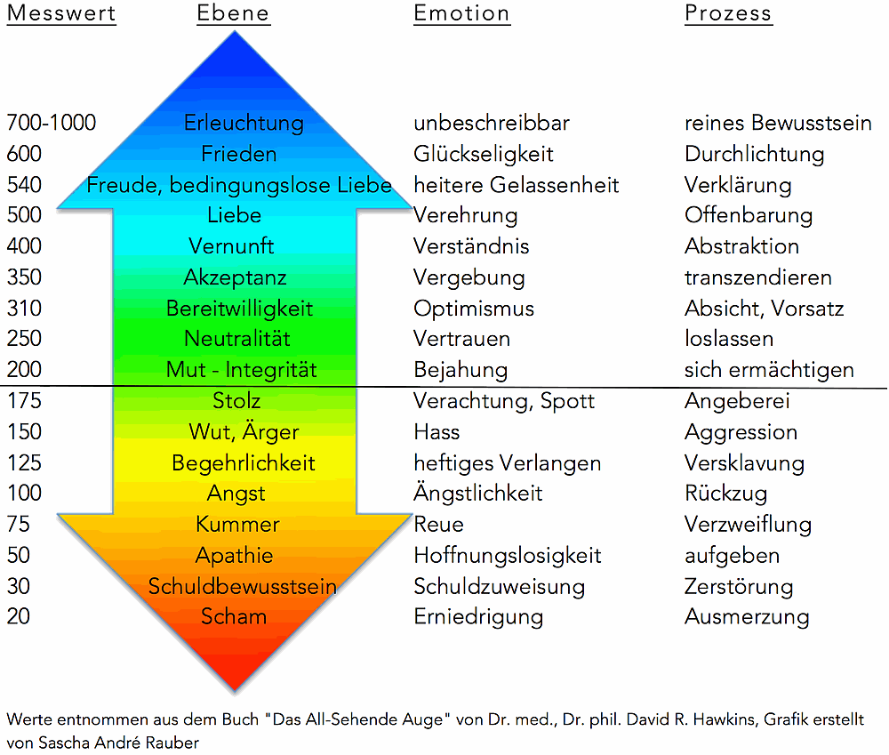 Skala des bewusstseins nach dr. david r. hawkins